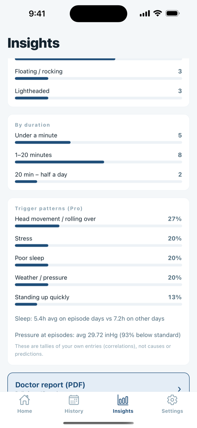 The Insights screen: episodes by duration, trigger patterns as percentages, average sleep on episode days and average pressure at episodes.