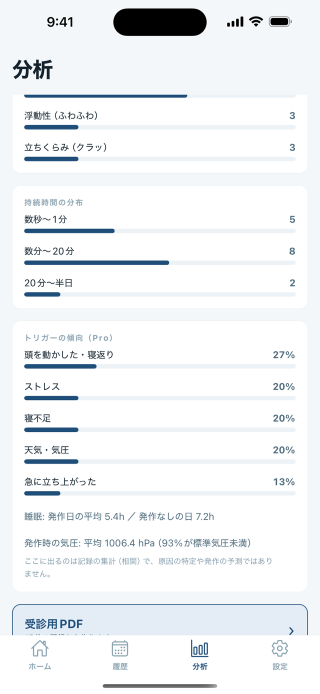 「分析」の画面。持続時間の分布、トリガーの傾向の割合、発作日の平均睡眠、発作時の平均気圧が並んでいる。