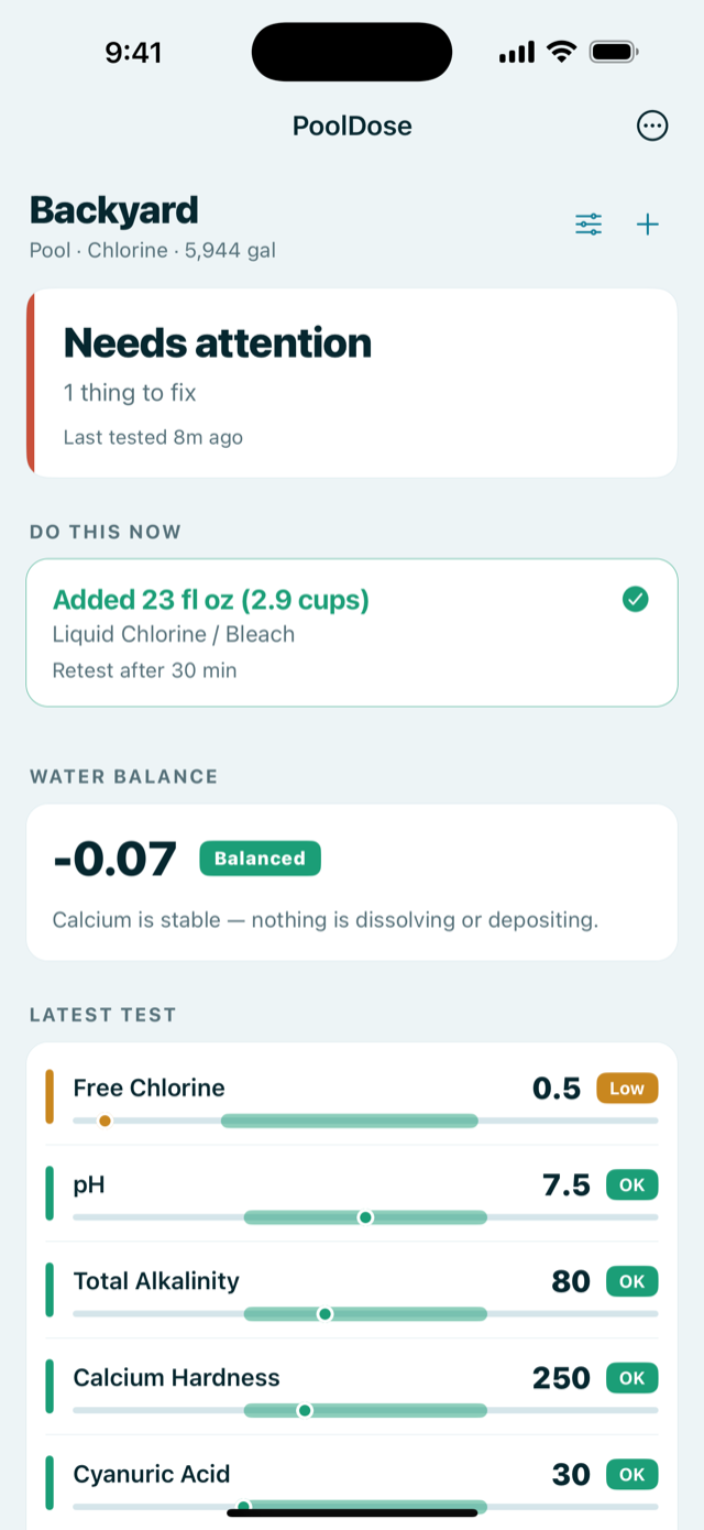 PoolDose home screen: Backyard pool, 5,944 gallons, one thing to fix, with the logged dose of 23 fluid ounces of liquid chlorine and the latest test verdicts.
